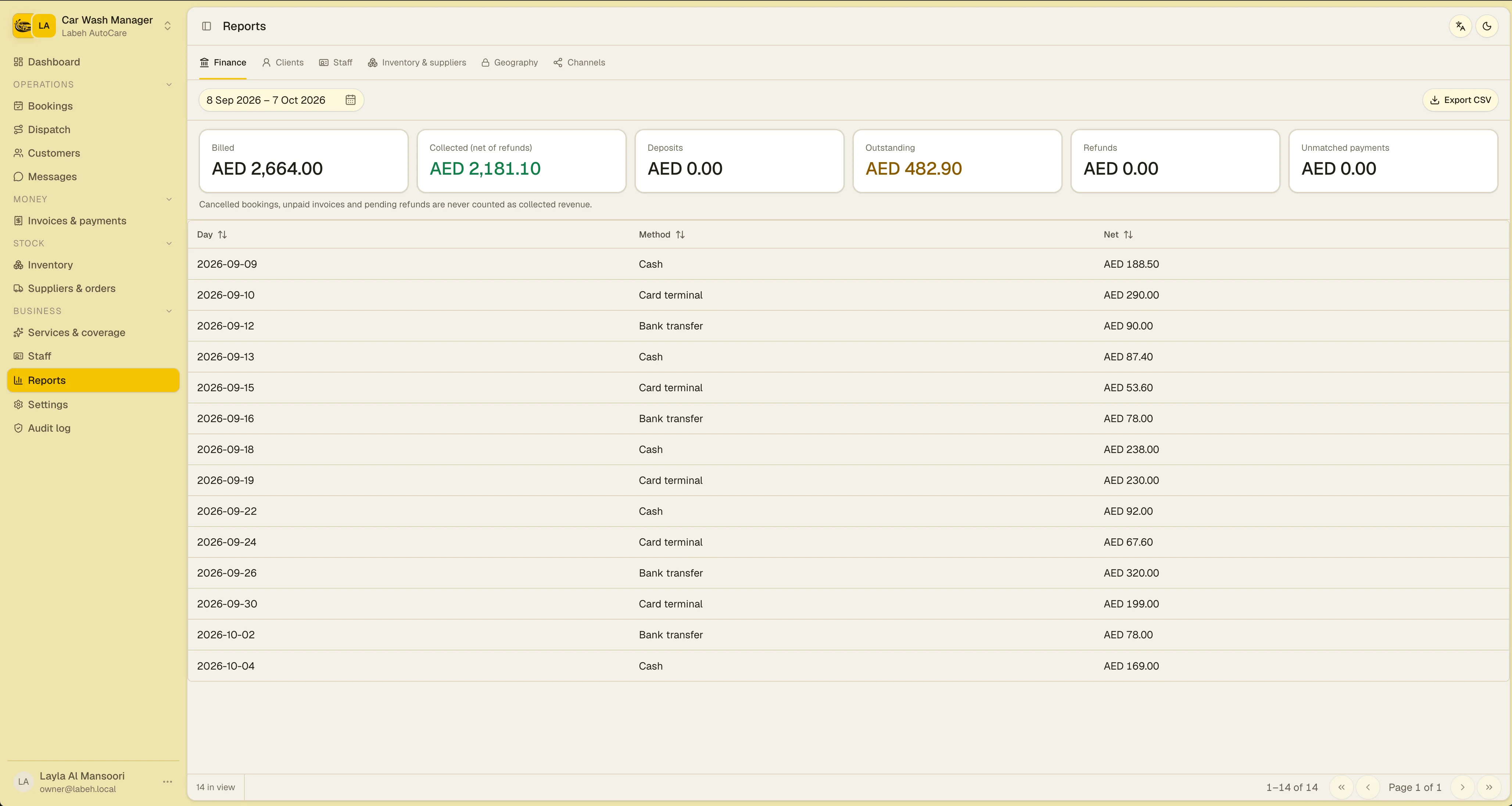 Finance and operational reports with AED collections and outstanding balances