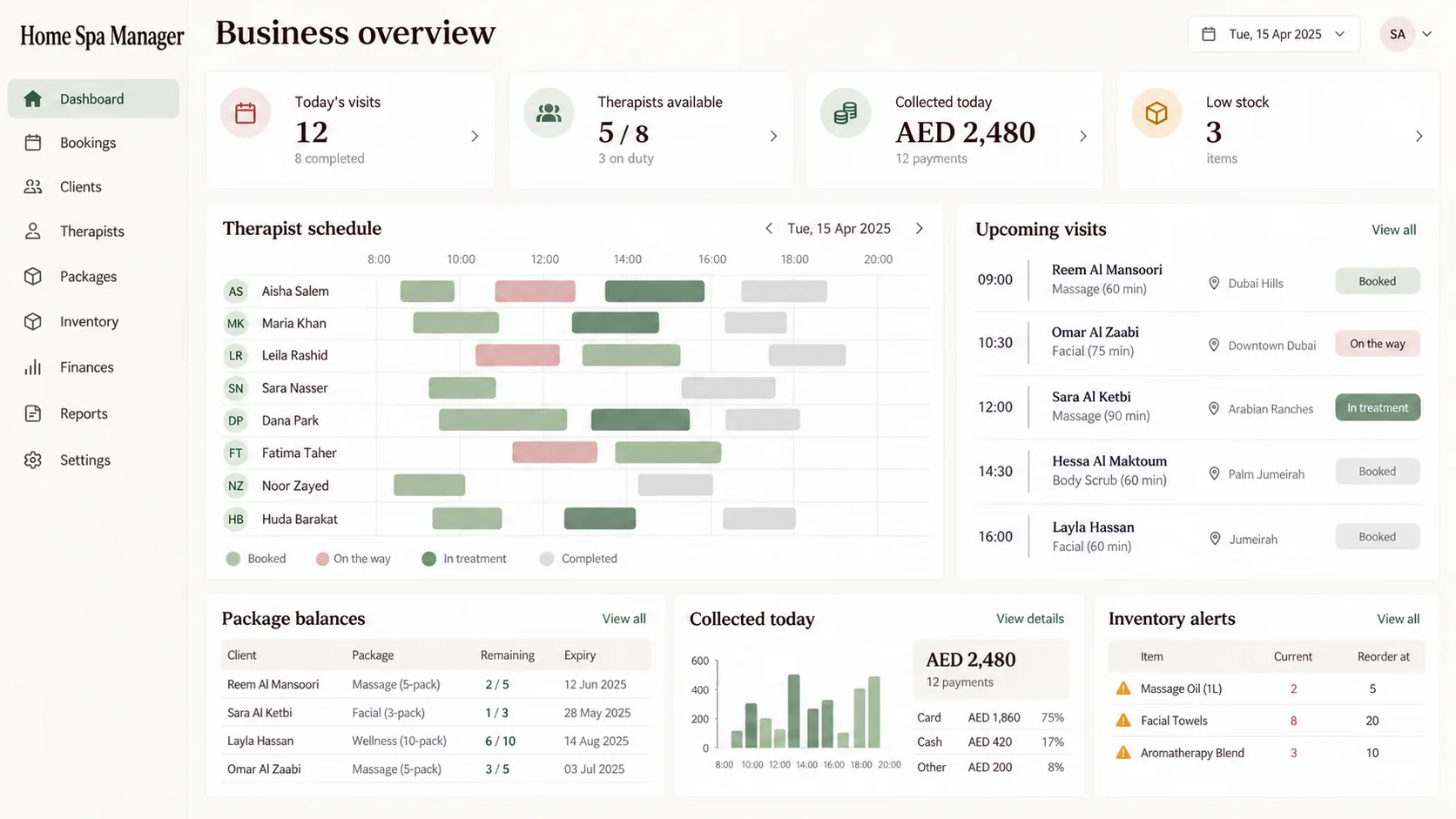 Home Spa Manager business dashboard with therapist scheduling, home visits, packages, revenue, and inventory alerts